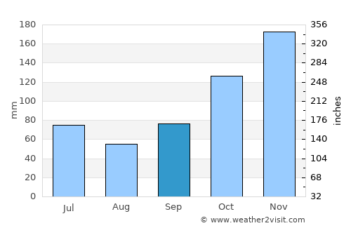 Vila Velha average rain in September