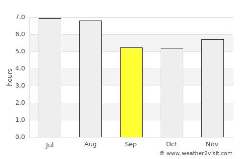 Vila Velha average rain in September