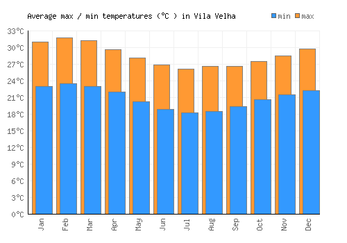 Vila Velha average minimum / maximum temperatures (Celsius)