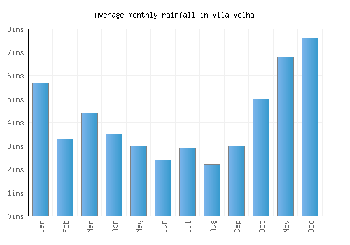 Vila Velha monthly rainfall chart (inches)
