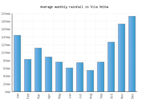 Vila Velha monthly rainfall chart (mm)