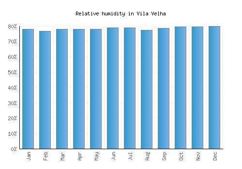 Vila Velha relative humidity averages