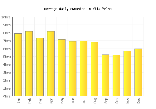 Vila Velha average daily sunshine chart