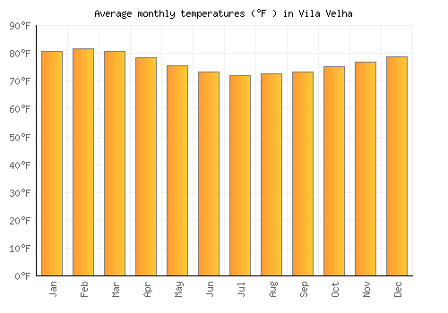 Vila Velha average temperature chart (Fahrenheit)