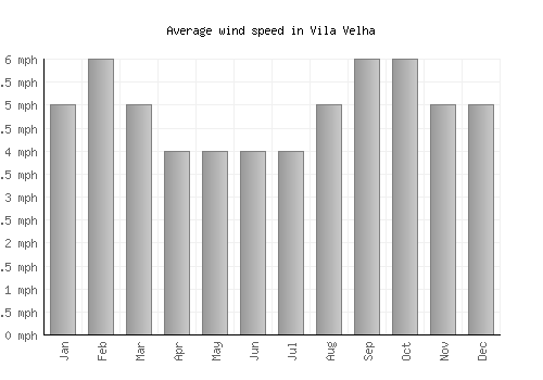 Vila Velha average winspeed by month (mph)