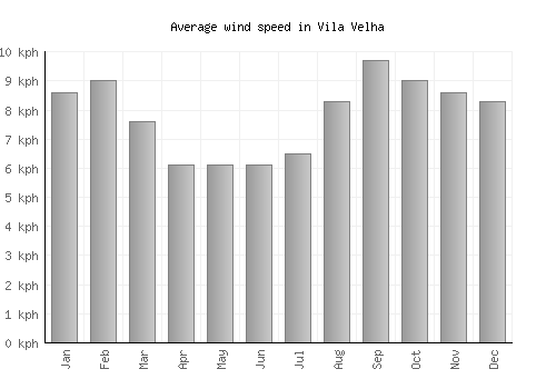 Vila Velha average winspeed by month (km/h)