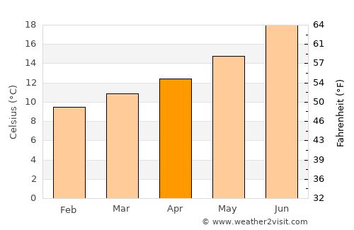 Vila Verde average temperature in April