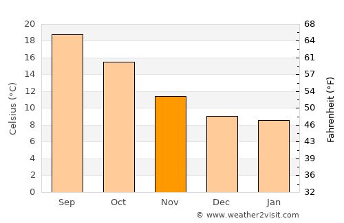 Vila Verde average temperature in November