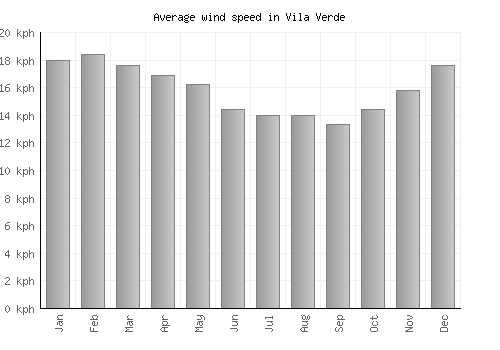 Vila Verde average winspeed by month (km/h)