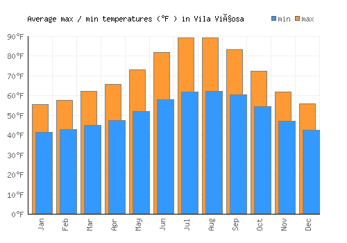Vila Viçosa average minimum / maximum temperatures (Fahrenheit)