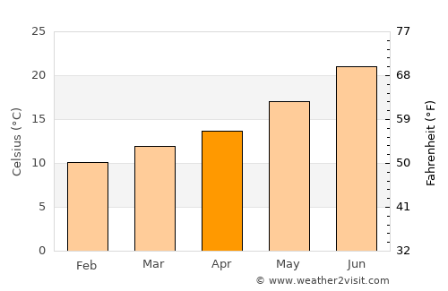 Vila Viçosa average temperature in April