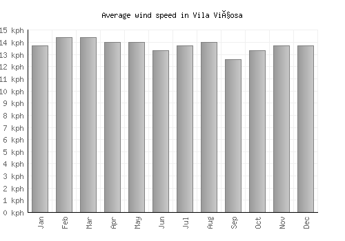 Vila Viçosa average winspeed by month (km/h)