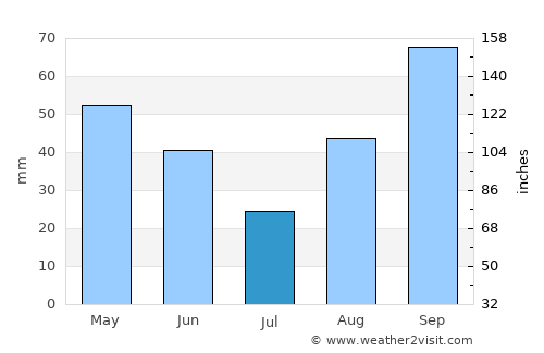 Viladamat average rain in July