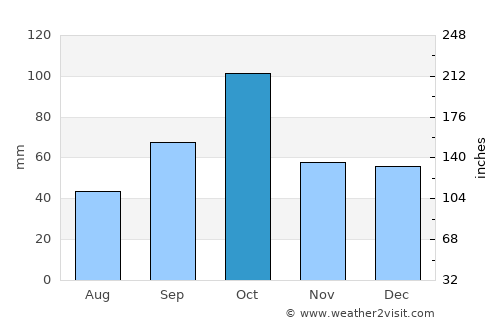Viladamat average rain in October