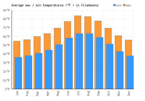 Viladasens average minimum / maximum temperatures (Fahrenheit)
