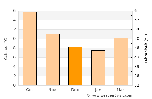 Viladasens average temperature in December