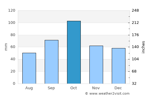 Viladasens average rain in October