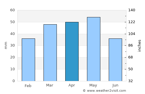 Viladecans average rain in April