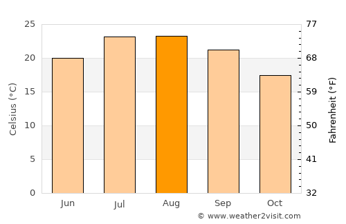 Viladecans average temperature in August