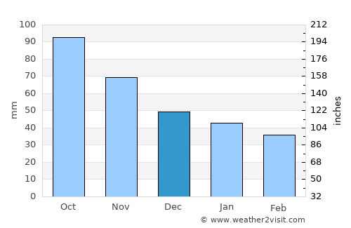 Viladecans average rain in December