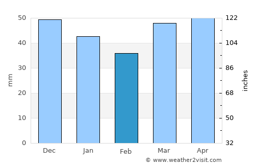 Viladecans average rain in February