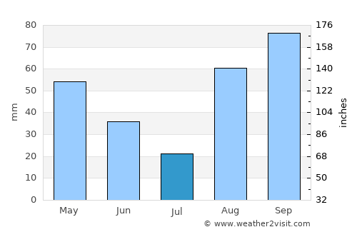 Viladecans average rain in July