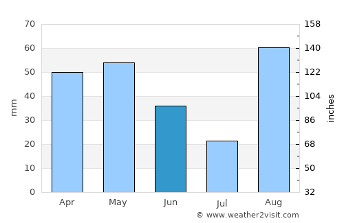Viladecans average rain in June