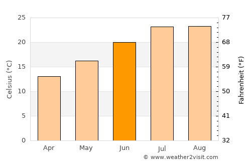 Viladecans average temperature in June