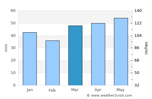 Viladecans average rain in March