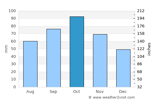 Viladecans average rain in October