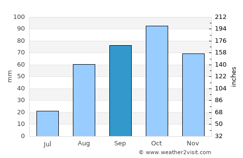 Viladecans average rain in September