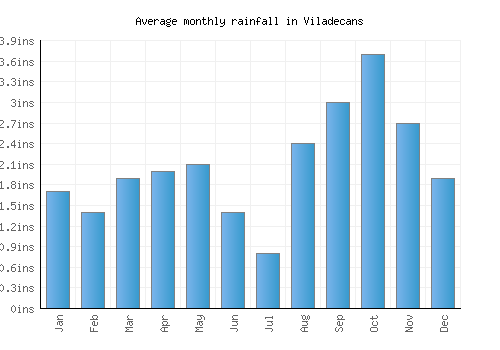 Viladecans monthly rainfall chart (inches)
