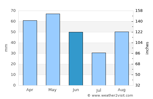 Vilademuls average rain in June