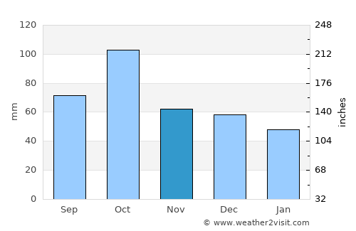 Vilademuls average rain in November