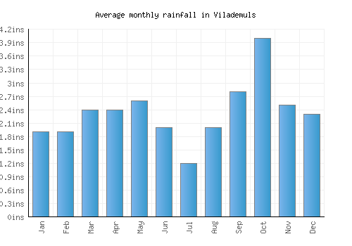 Vilademuls monthly rainfall chart (inches)