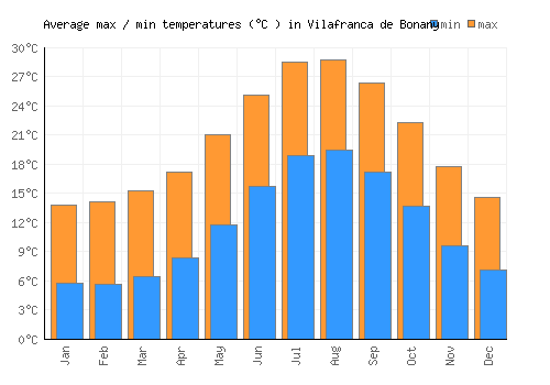 Vilafranca de Bonany average minimum / maximum temperatures (Celsius)