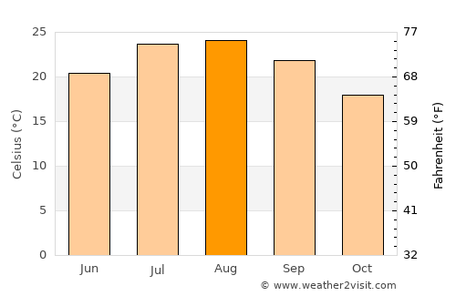 Vilafranca de Bonany average temperature in August