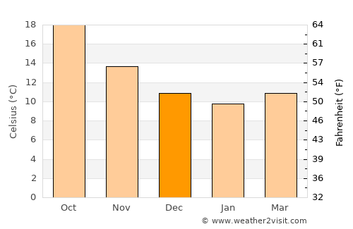 Vilafranca de Bonany average temperature in December