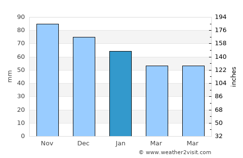 Vilafranca de Bonany average rain in January