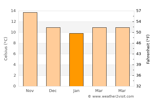 Vilafranca de Bonany average temperature in January
