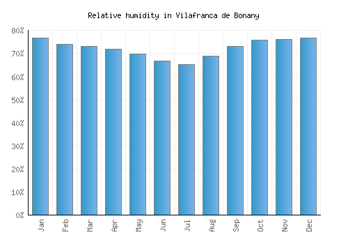 Vilafranca de Bonany relative humidity averages