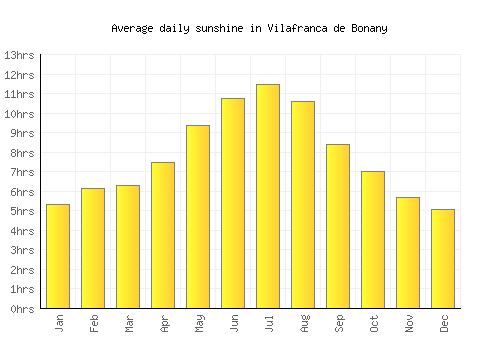 Vilafranca de Bonany average daily sunshine chart