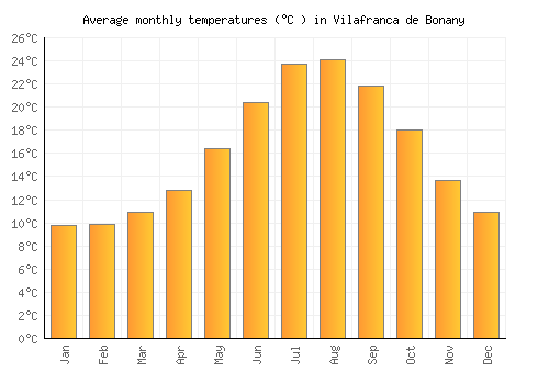 Vilafranca de Bonany average temperature chart (Celsius)