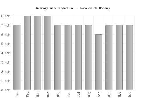 Vilafranca de Bonany average winspeed by month (mph)