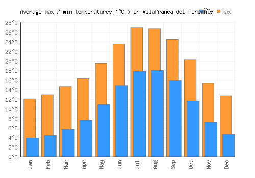 Vilafranca del Penedès average minimum / maximum temperatures (Celsius)