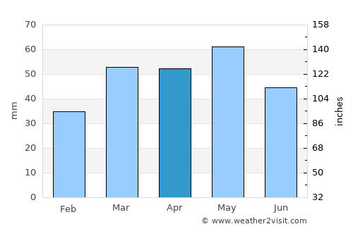 Vilafranca del Penedès average rain in April