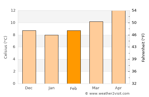 Vilafranca del Penedès average temperature in February