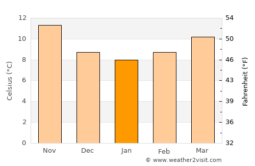 Vilafranca del Penedès average temperature in January