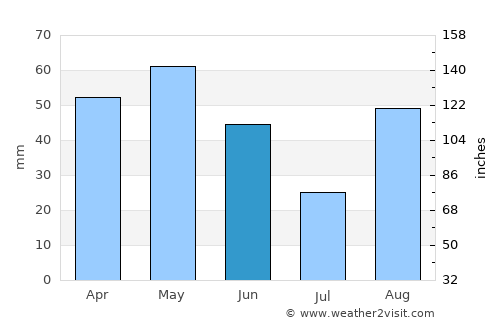 Vilafranca del Penedès average rain in June