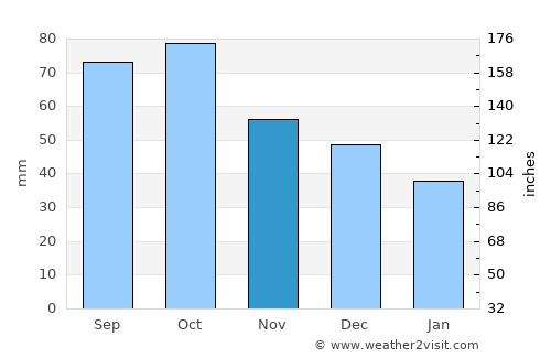 Vilafranca del Penedès average rain in November